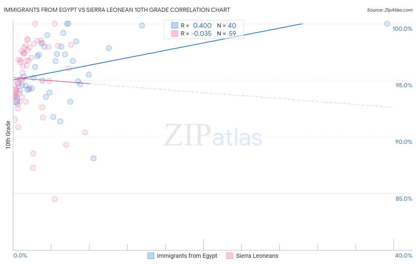 Immigrants from Egypt vs Sierra Leonean 10th Grade