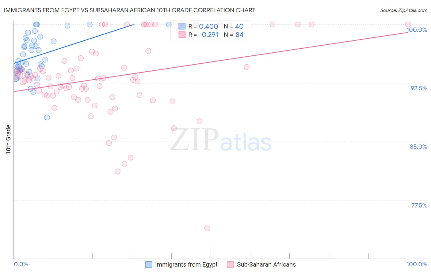 Immigrants from Egypt vs Subsaharan African 10th Grade