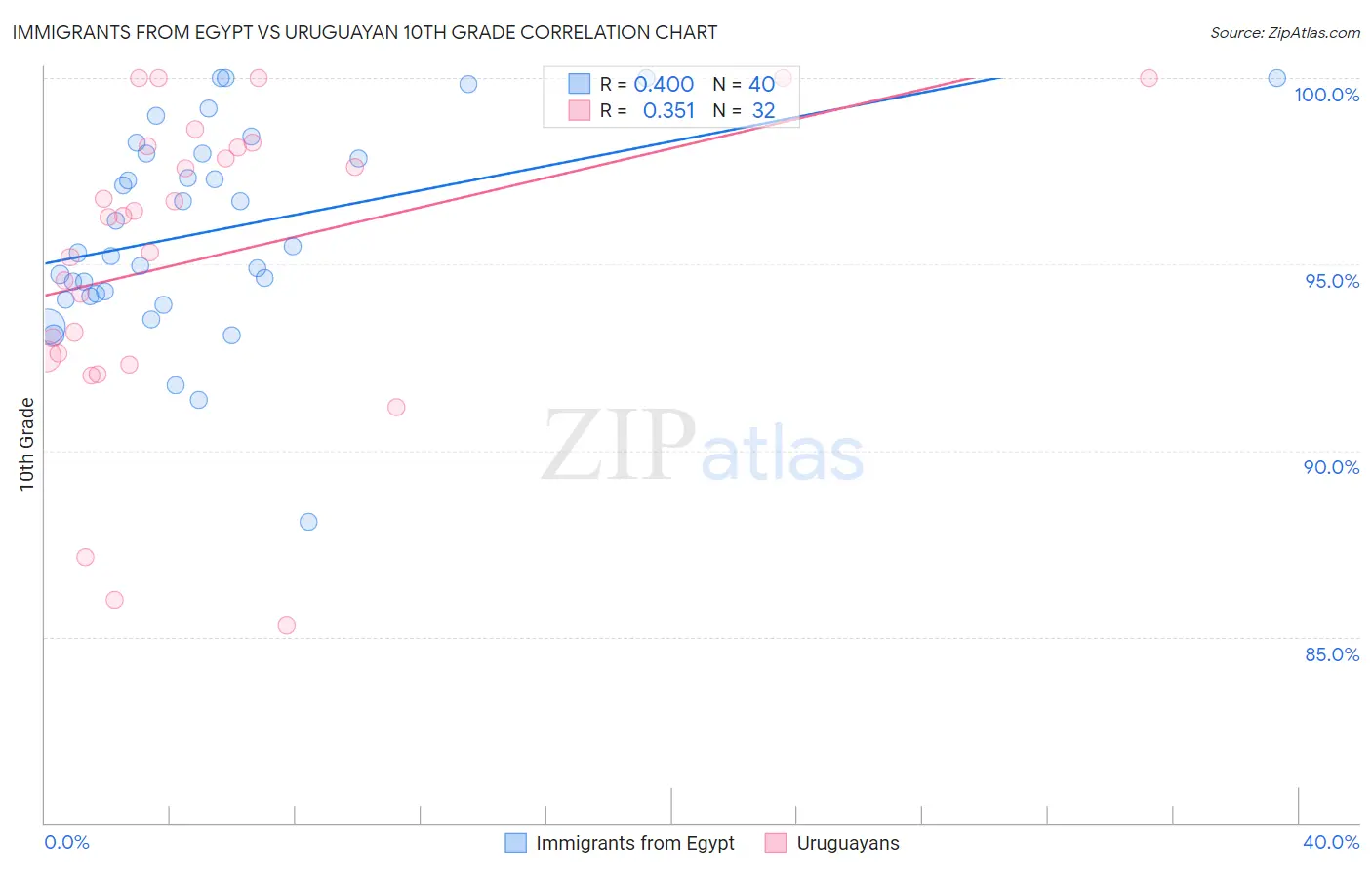 Immigrants from Egypt vs Uruguayan 10th Grade