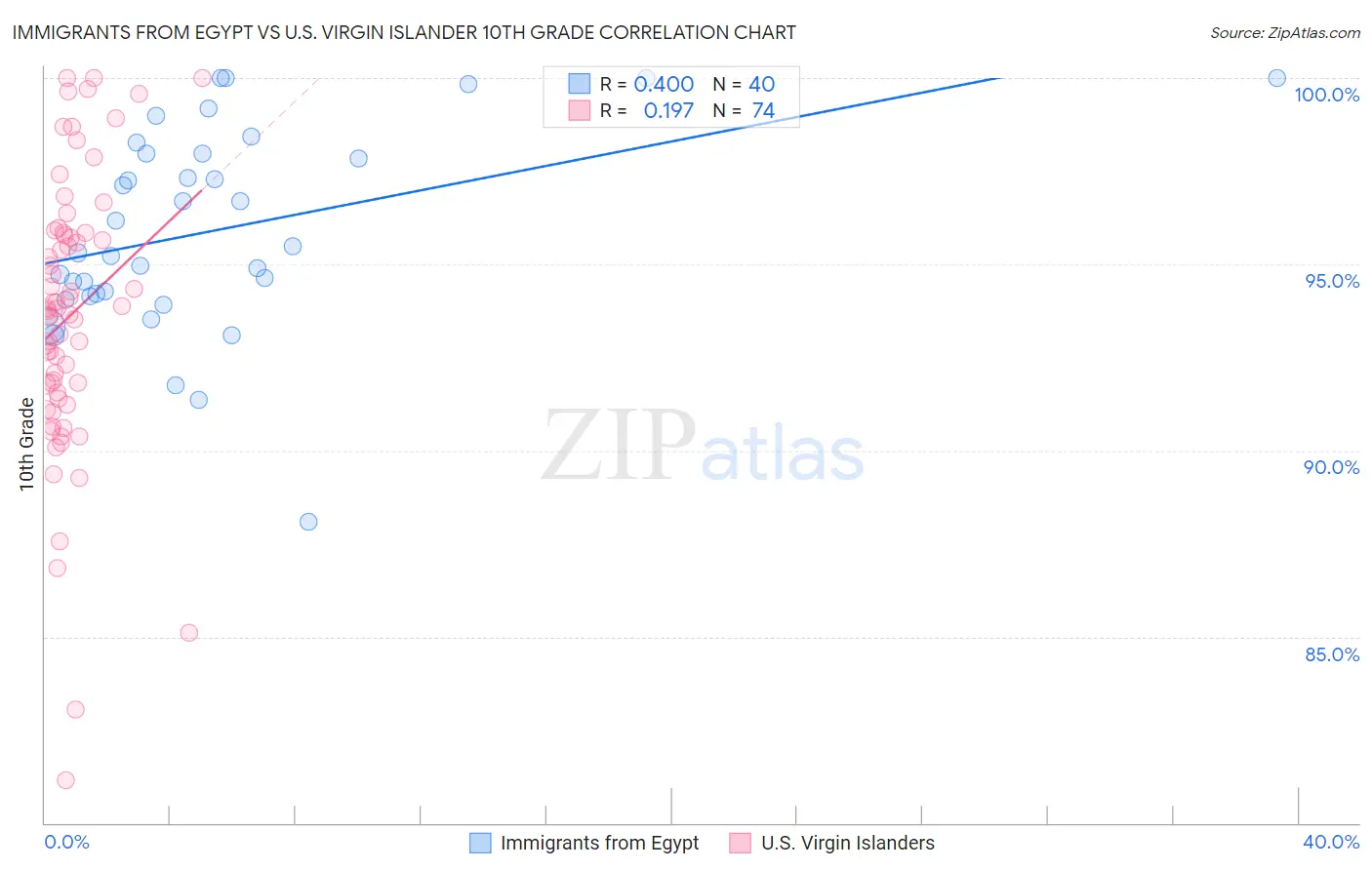 Immigrants from Egypt vs U.S. Virgin Islander 10th Grade