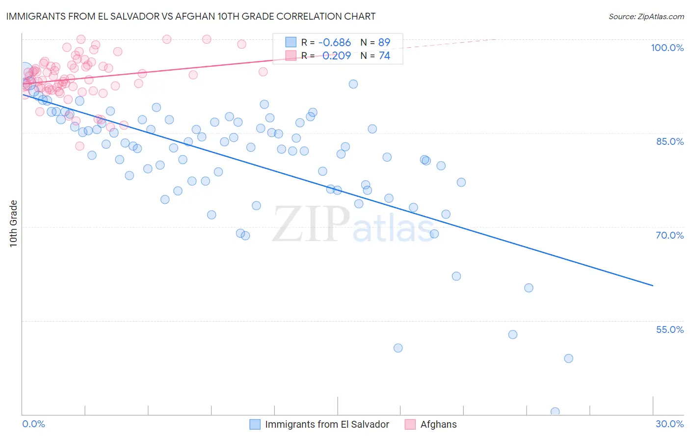 Immigrants from El Salvador vs Afghan 10th Grade