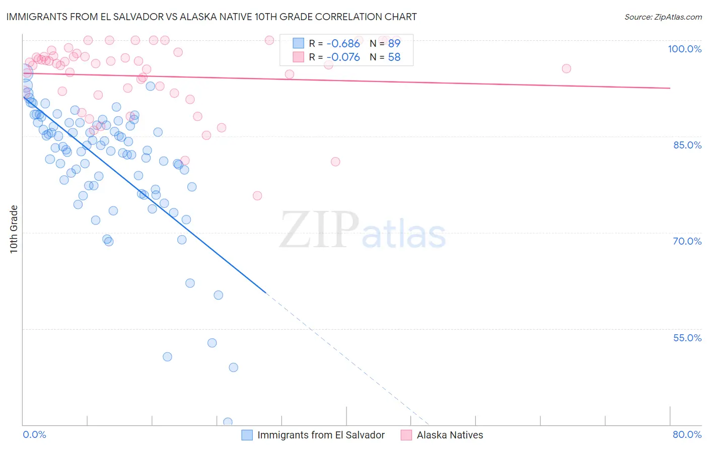 Immigrants from El Salvador vs Alaska Native 10th Grade