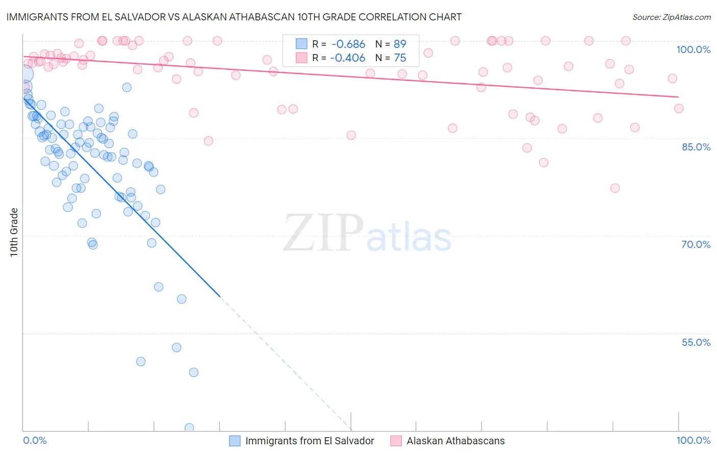 Immigrants from El Salvador vs Alaskan Athabascan 10th Grade
