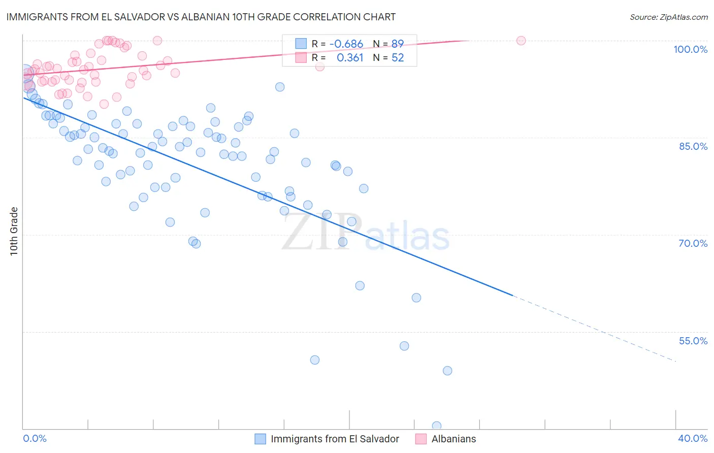 Immigrants from El Salvador vs Albanian 10th Grade