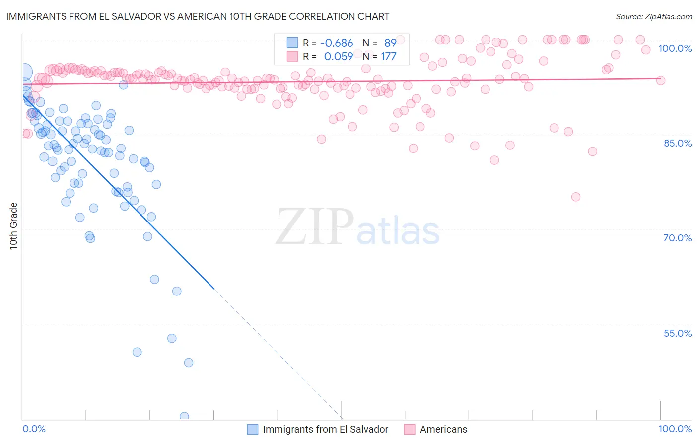 Immigrants from El Salvador vs American 10th Grade