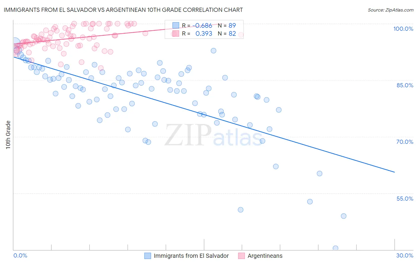Immigrants from El Salvador vs Argentinean 10th Grade
