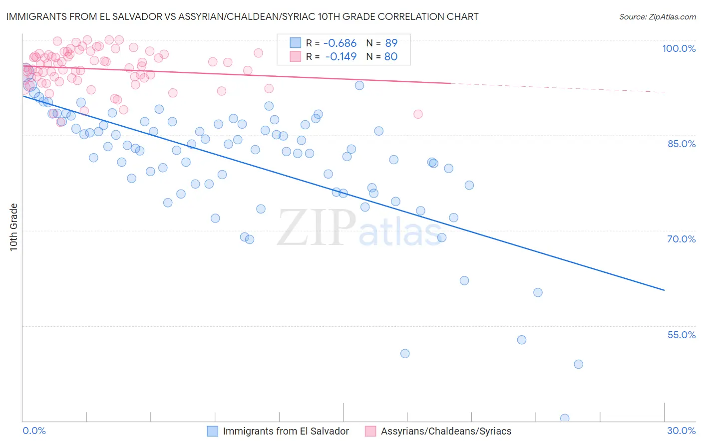 Immigrants from El Salvador vs Assyrian/Chaldean/Syriac 10th Grade