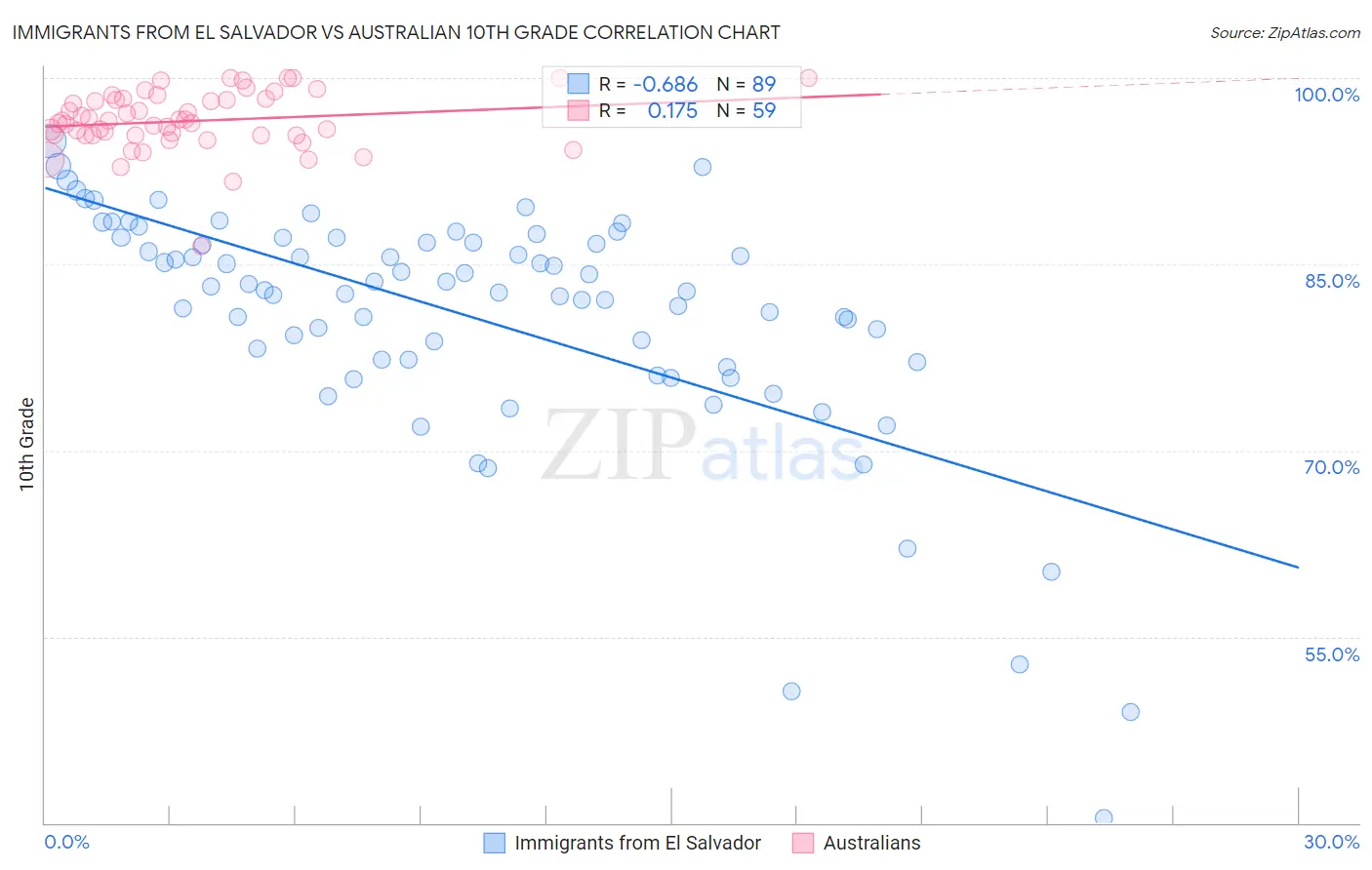 Immigrants from El Salvador vs Australian 10th Grade