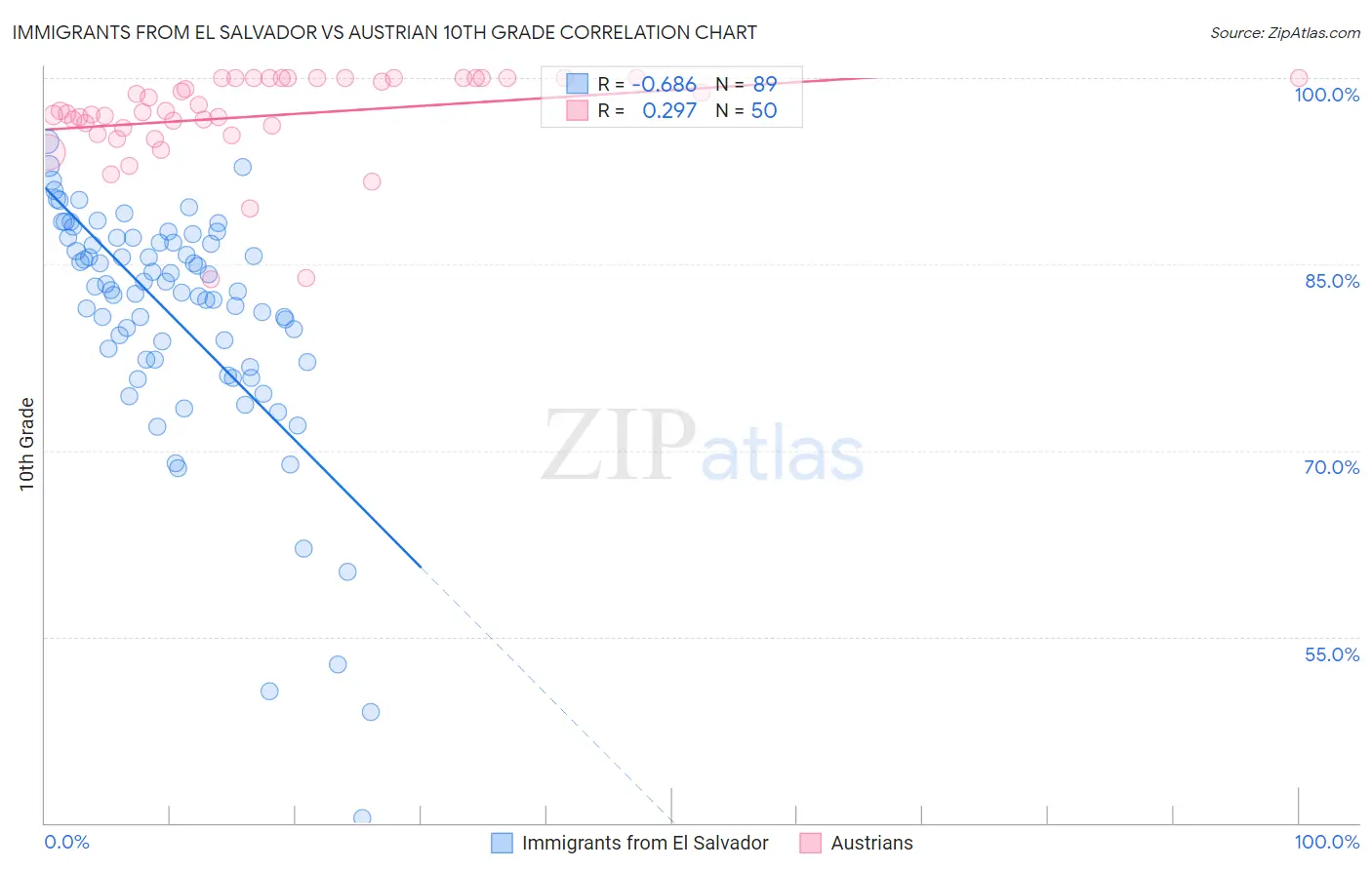 Immigrants from El Salvador vs Austrian 10th Grade