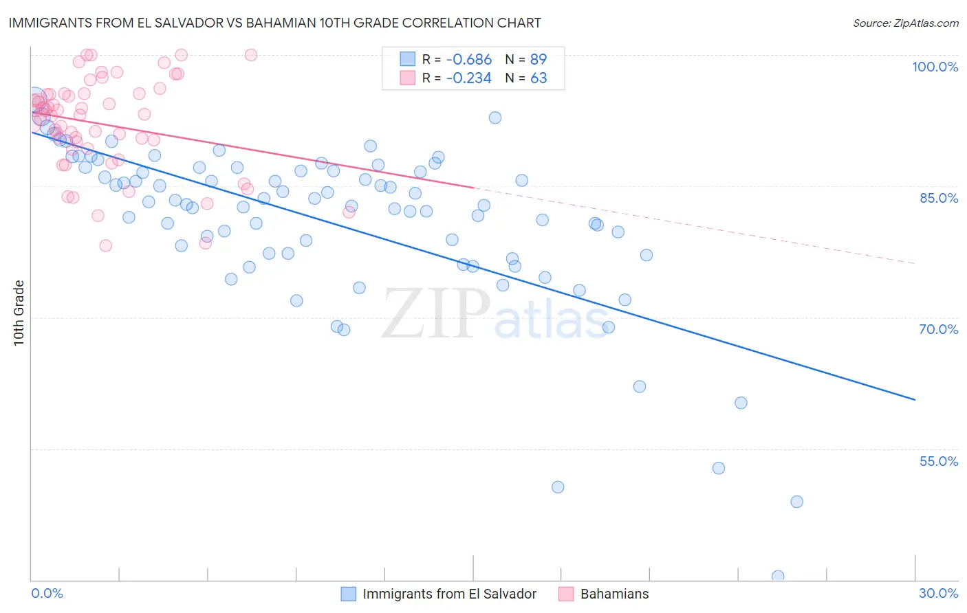 Immigrants from El Salvador vs Bahamian 10th Grade