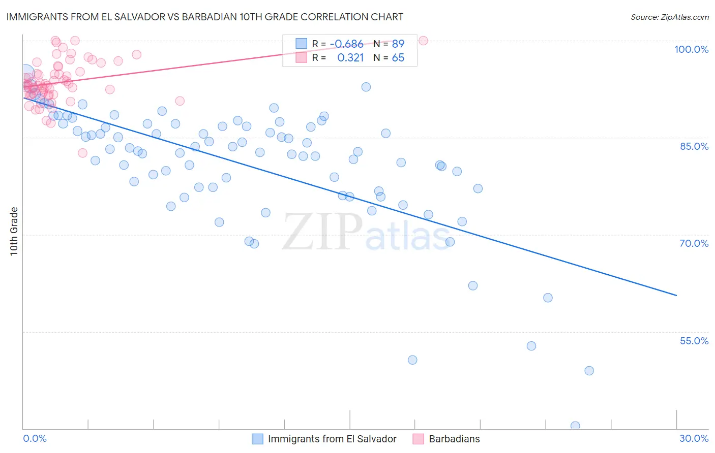 Immigrants from El Salvador vs Barbadian 10th Grade