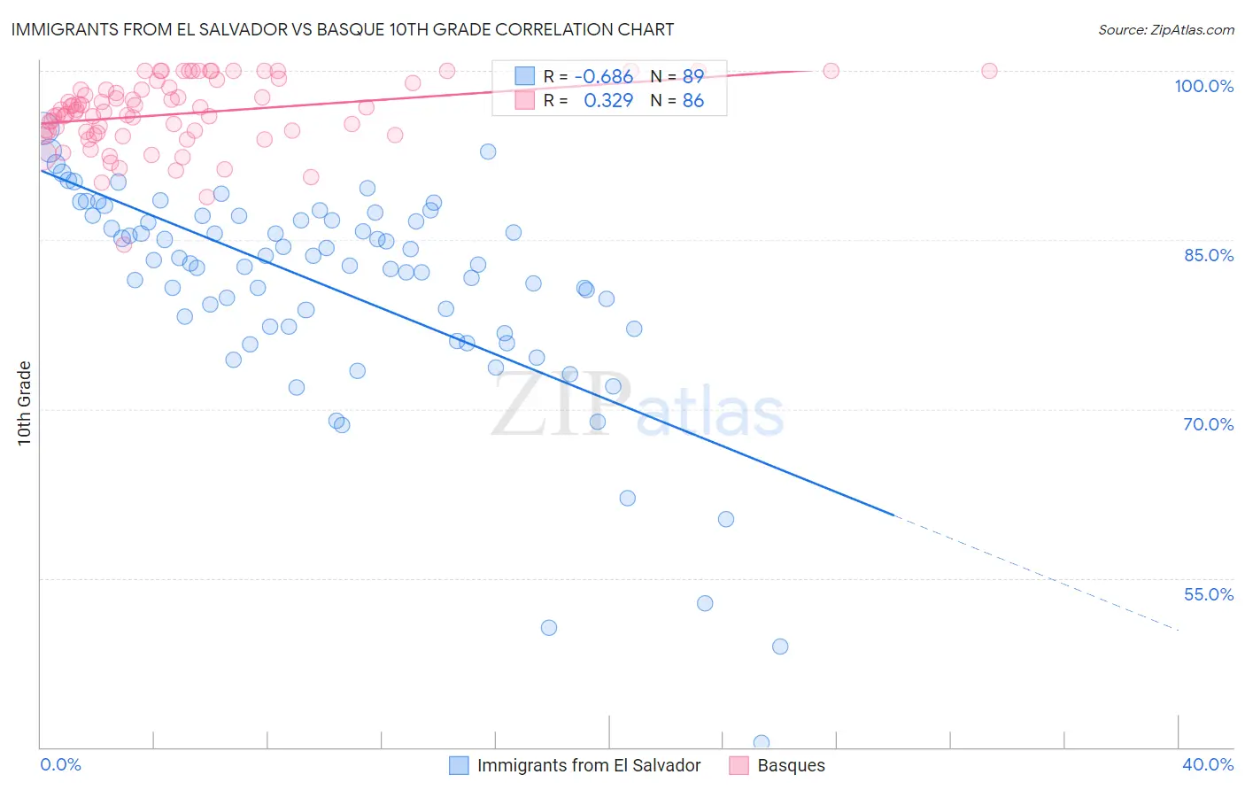 Immigrants from El Salvador vs Basque 10th Grade