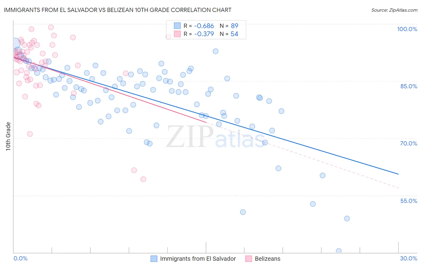 Immigrants from El Salvador vs Belizean 10th Grade