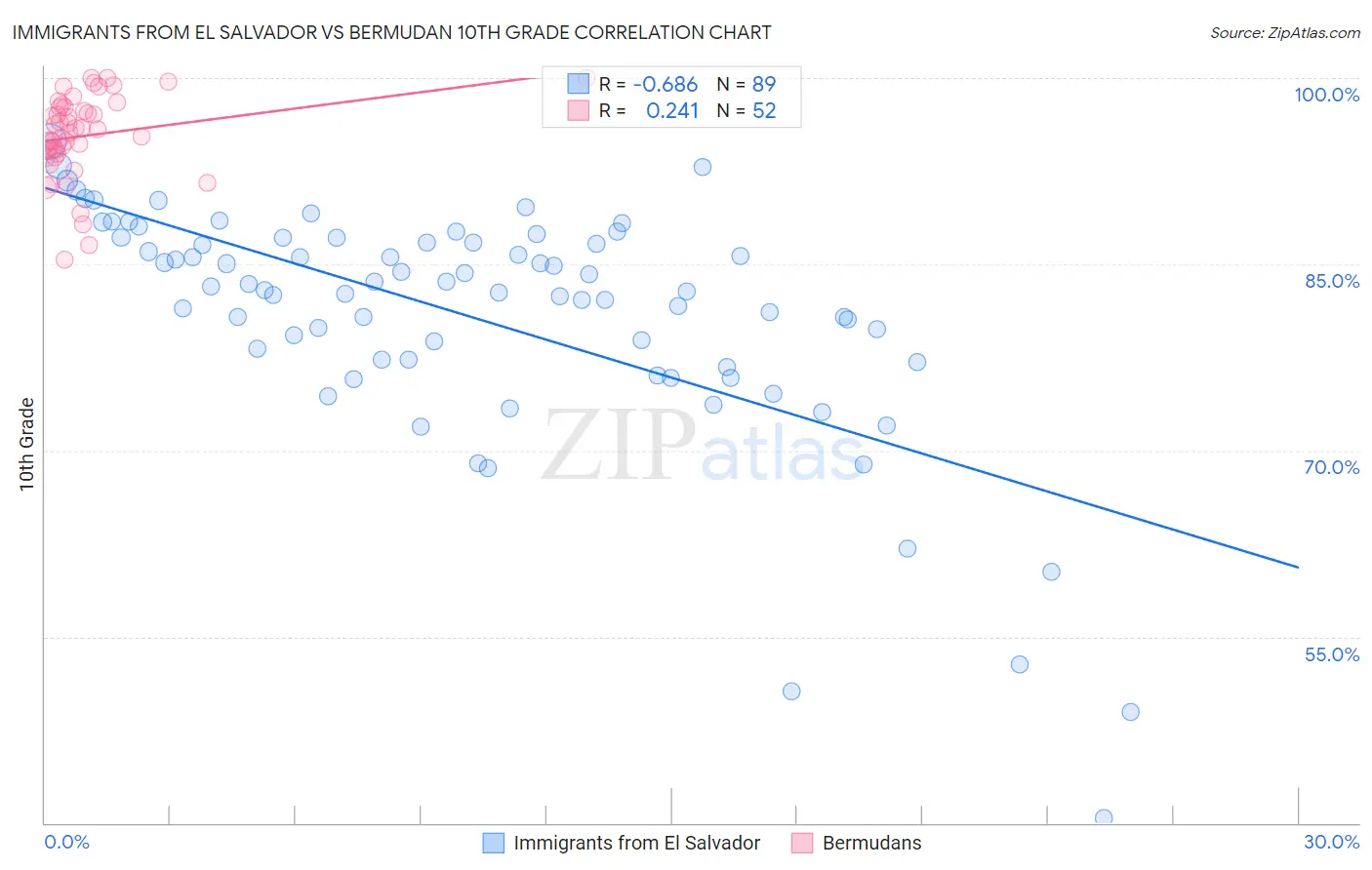Immigrants from El Salvador vs Bermudan 10th Grade