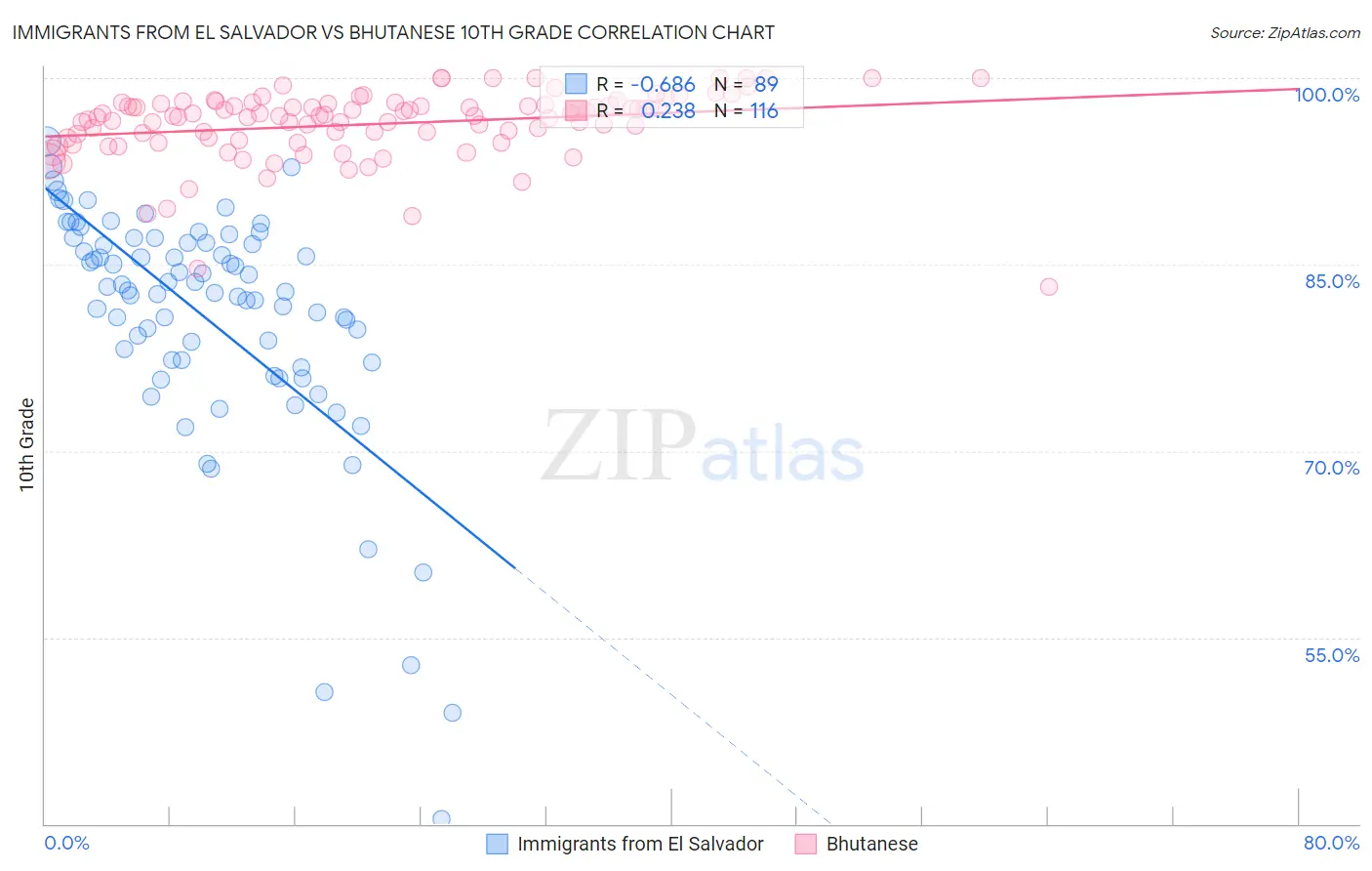 Immigrants from El Salvador vs Bhutanese 10th Grade