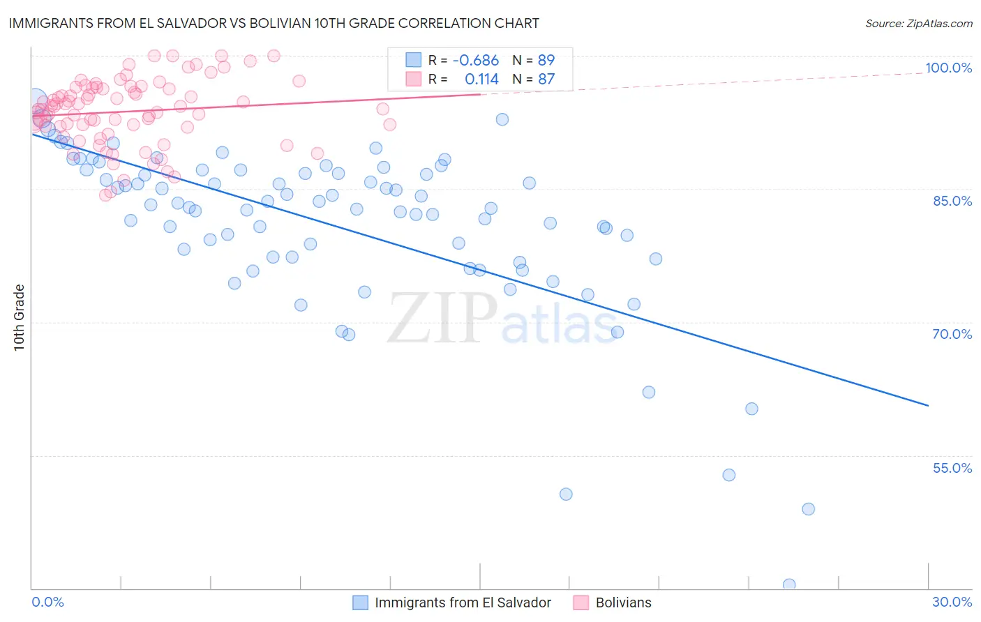 Immigrants from El Salvador vs Bolivian 10th Grade