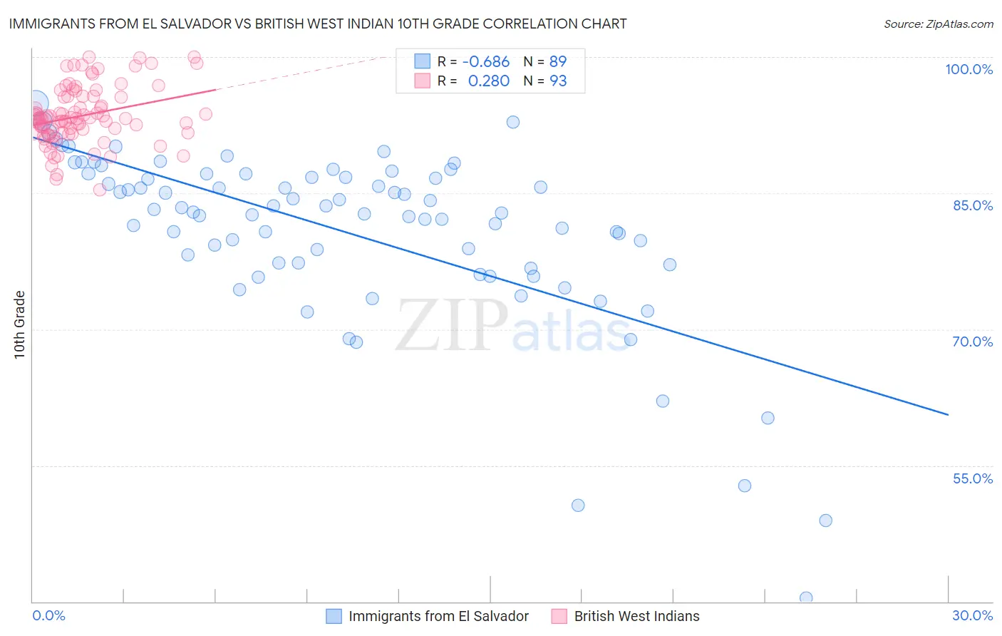 Immigrants from El Salvador vs British West Indian 10th Grade