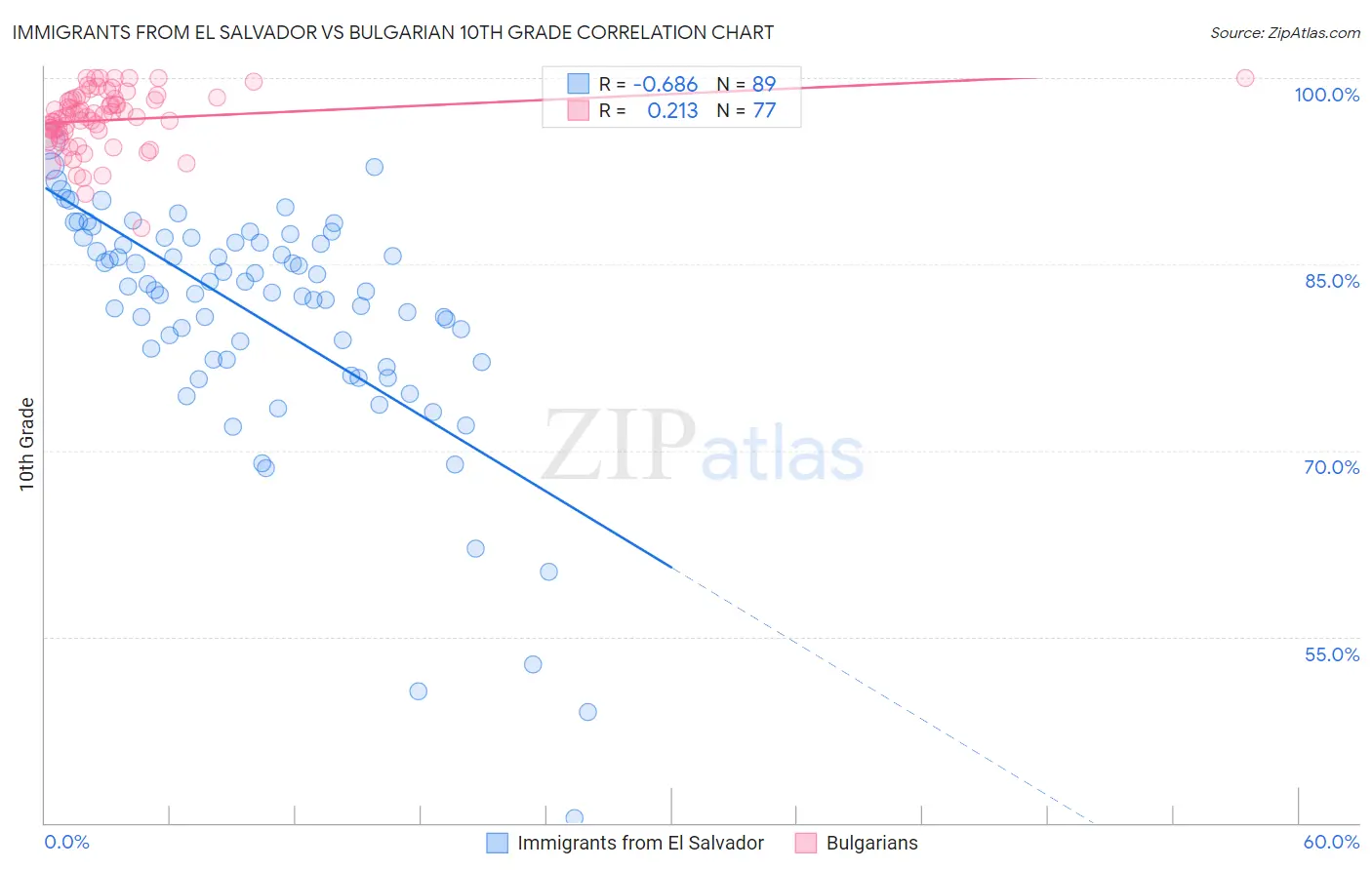 Immigrants from El Salvador vs Bulgarian 10th Grade