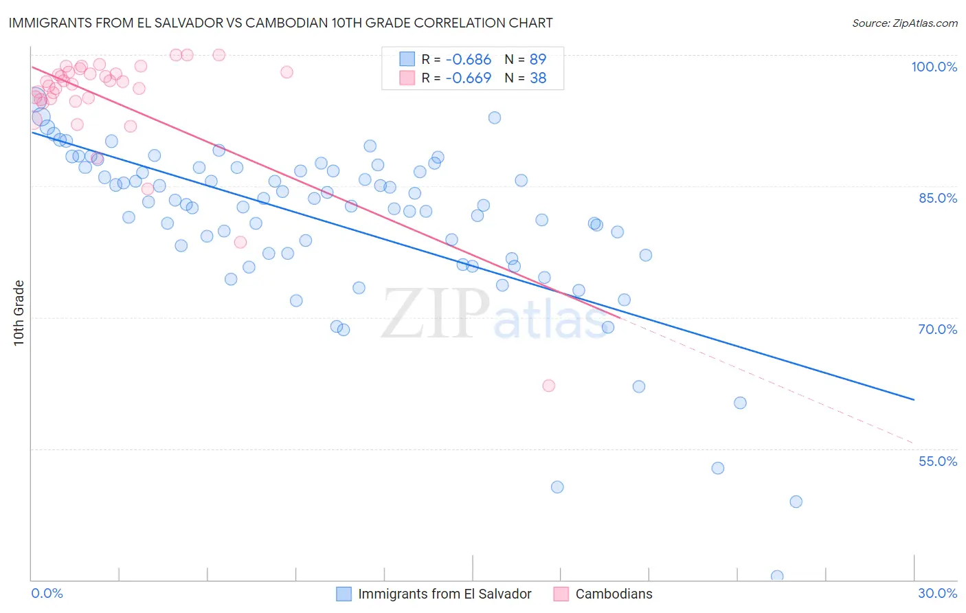 Immigrants from El Salvador vs Cambodian 10th Grade