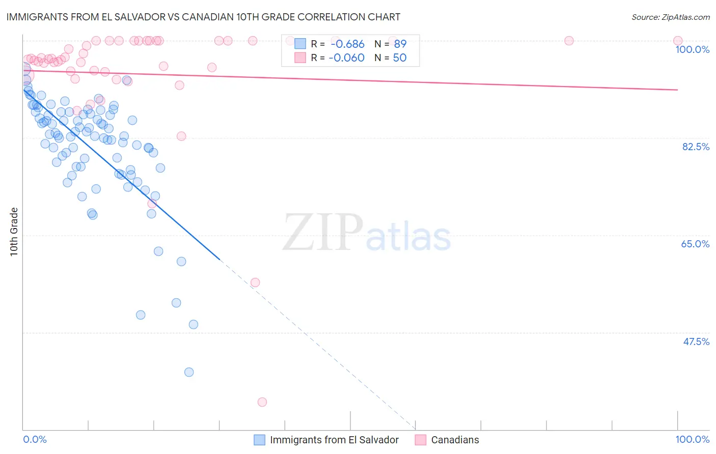 Immigrants from El Salvador vs Canadian 10th Grade