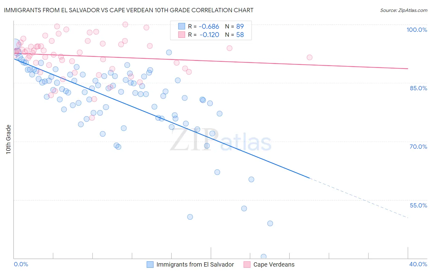 Immigrants from El Salvador vs Cape Verdean 10th Grade