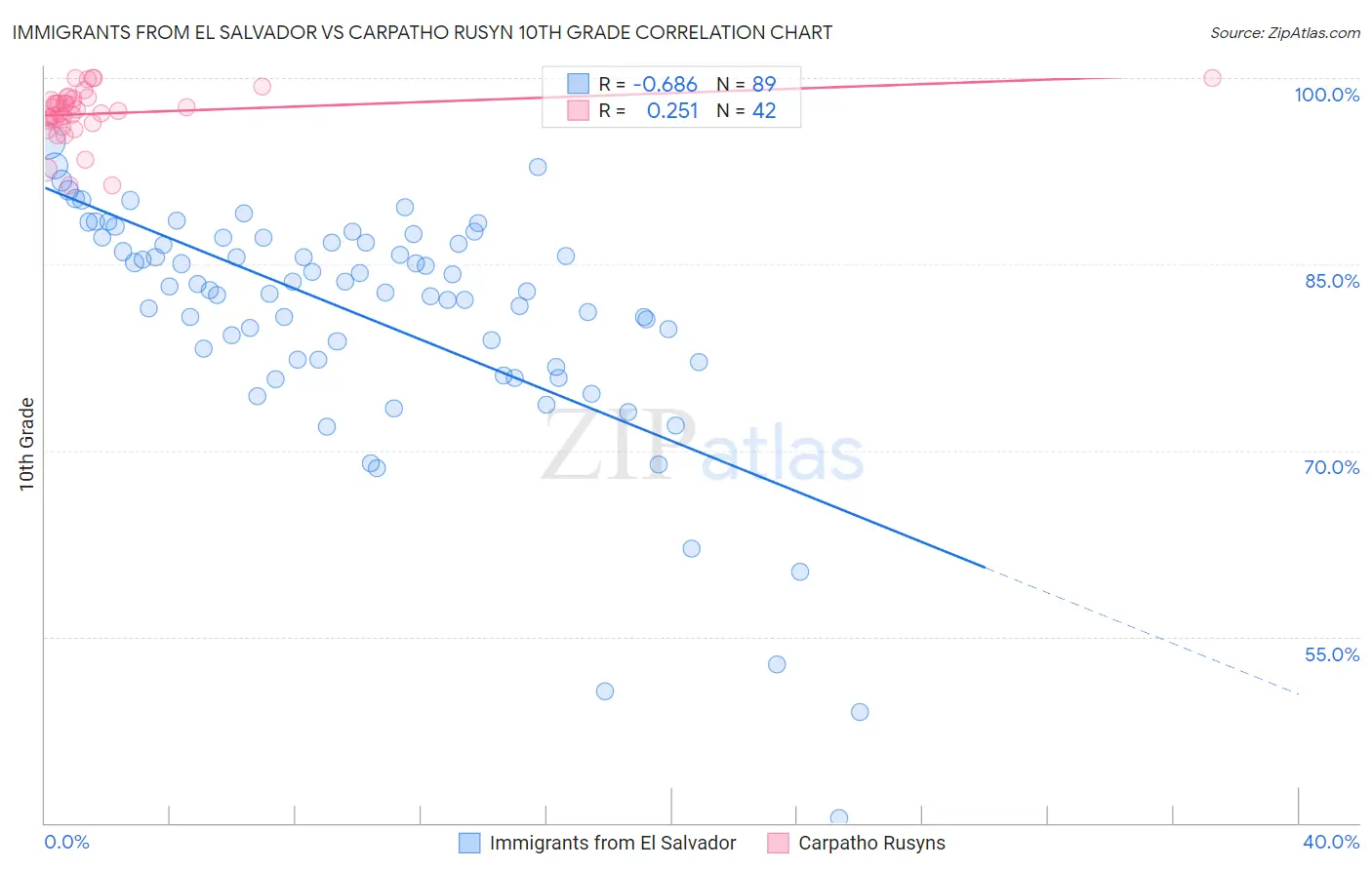 Immigrants from El Salvador vs Carpatho Rusyn 10th Grade
