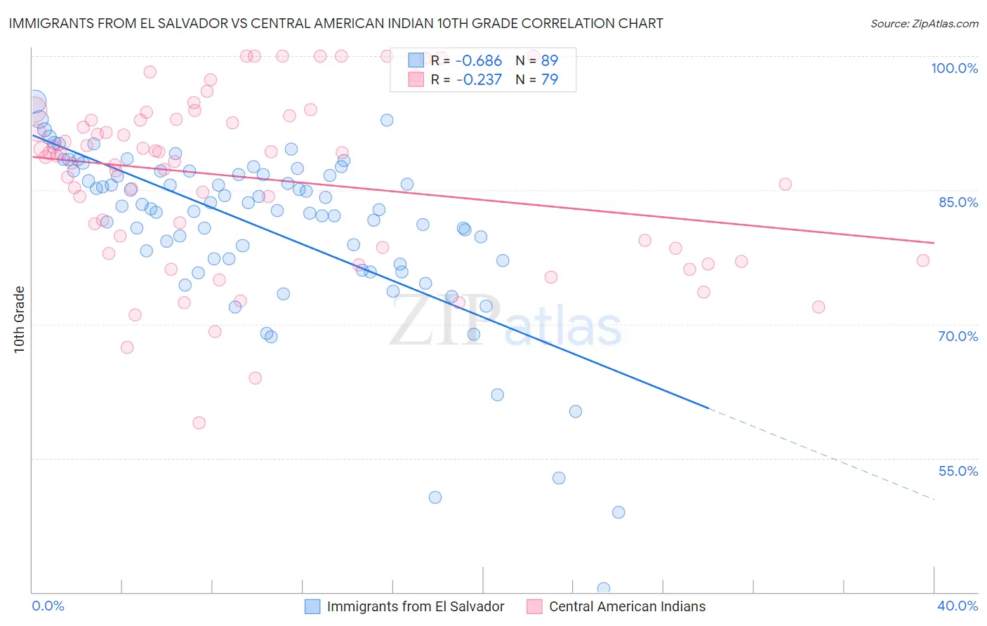 Immigrants from El Salvador vs Central American Indian 10th Grade