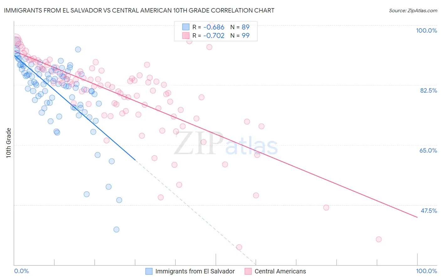 Immigrants from El Salvador vs Central American 10th Grade