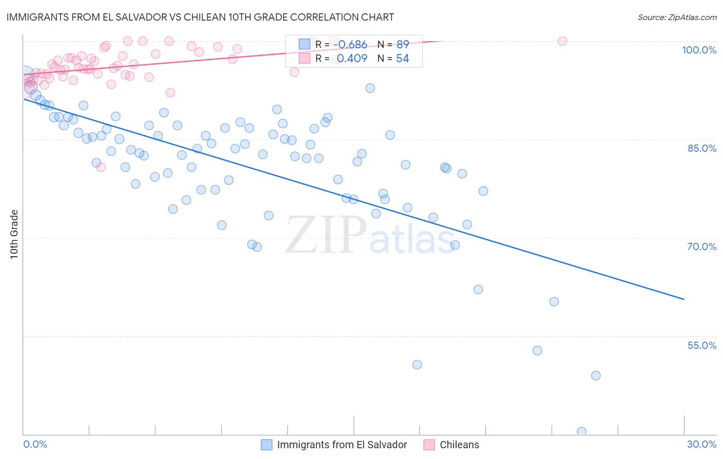 Immigrants from El Salvador vs Chilean 10th Grade