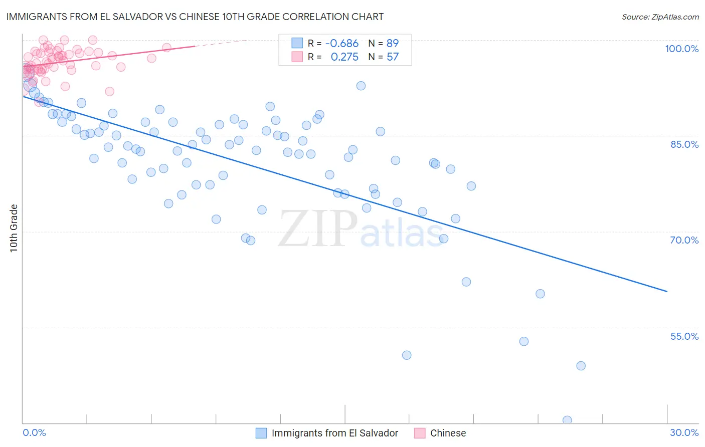 Immigrants from El Salvador vs Chinese 10th Grade