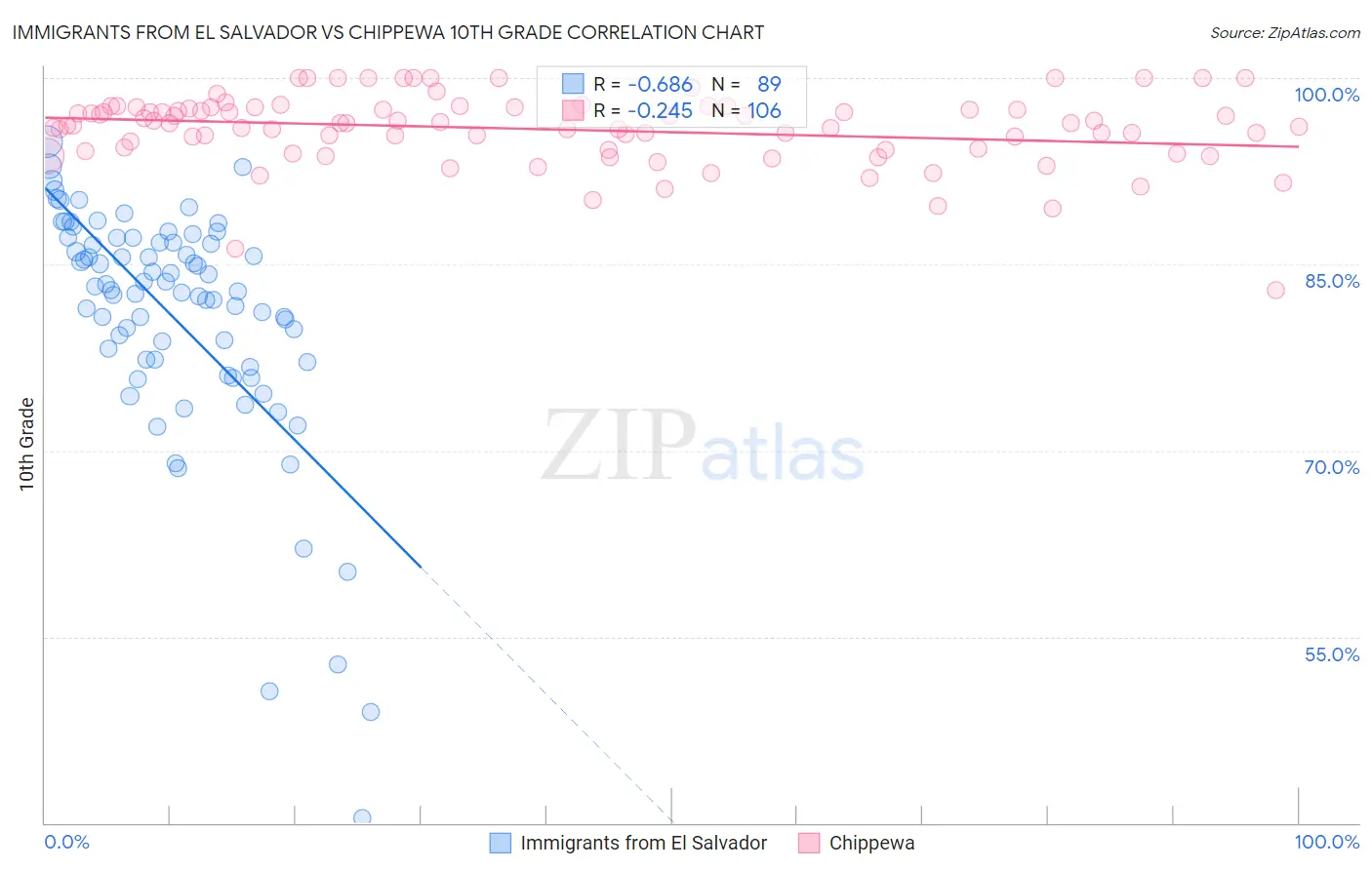 Immigrants from El Salvador vs Chippewa 10th Grade