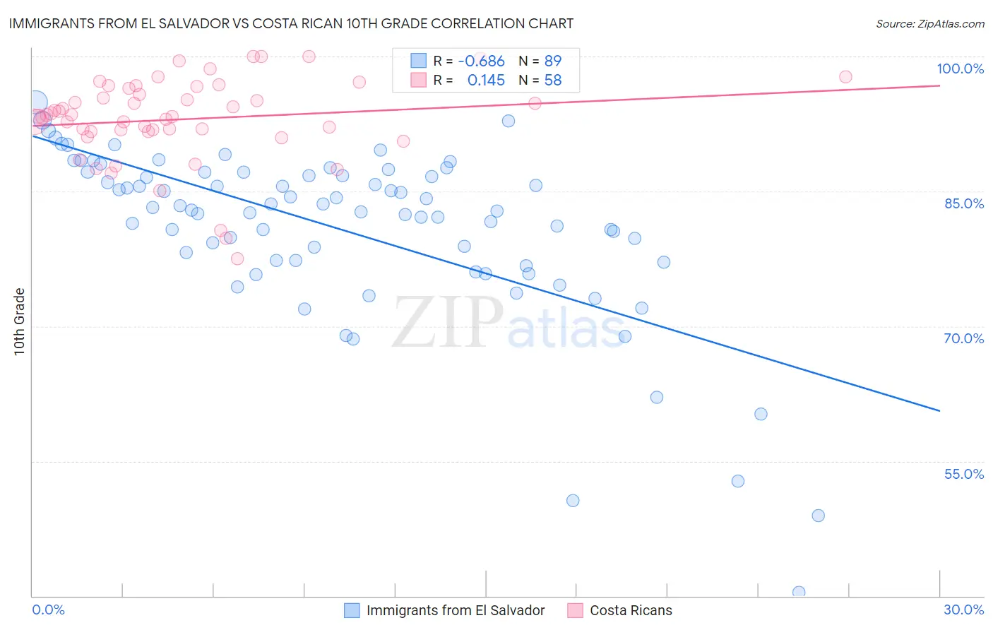 Immigrants from El Salvador vs Costa Rican 10th Grade