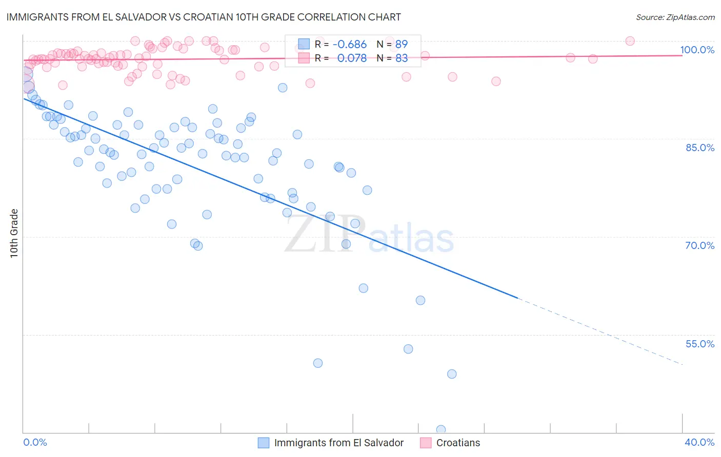 Immigrants from El Salvador vs Croatian 10th Grade