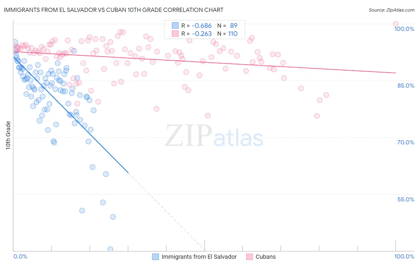 Immigrants from El Salvador vs Cuban 10th Grade