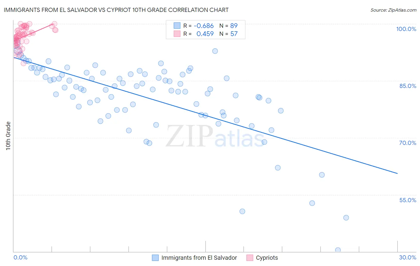 Immigrants from El Salvador vs Cypriot 10th Grade