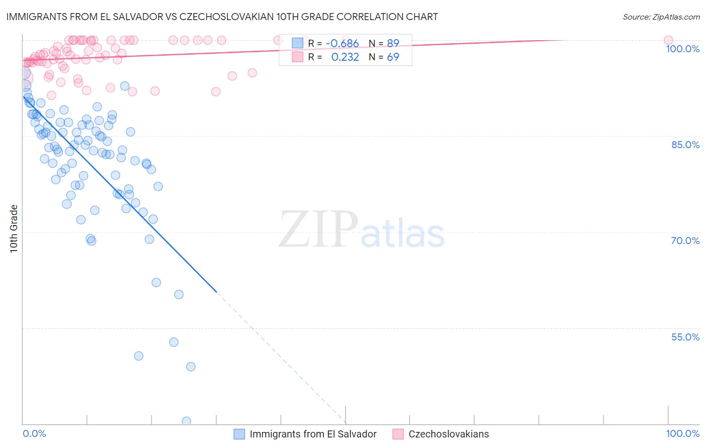 Immigrants from El Salvador vs Czechoslovakian 10th Grade