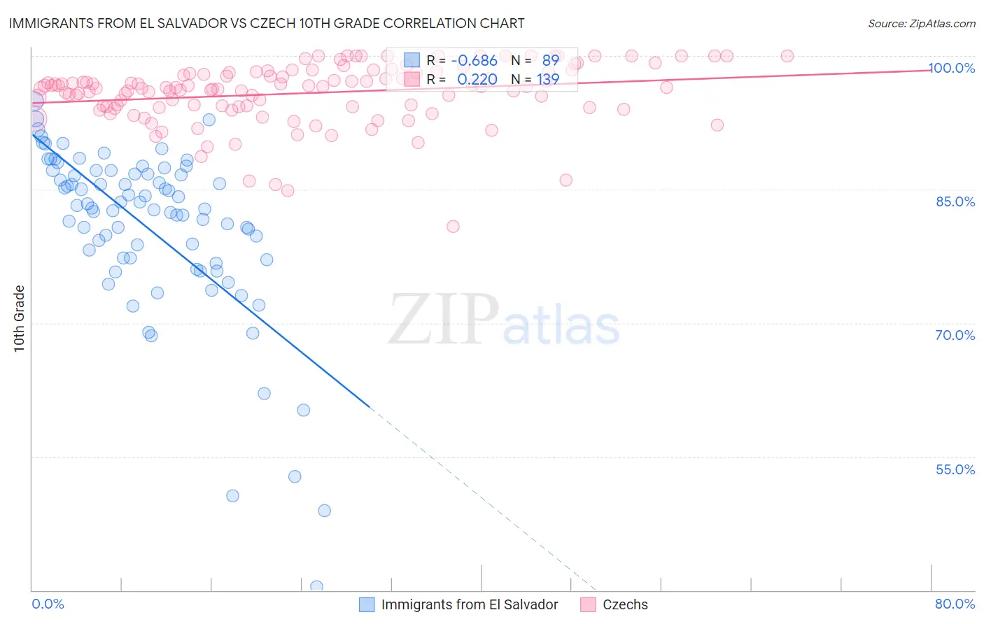 Immigrants from El Salvador vs Czech 10th Grade