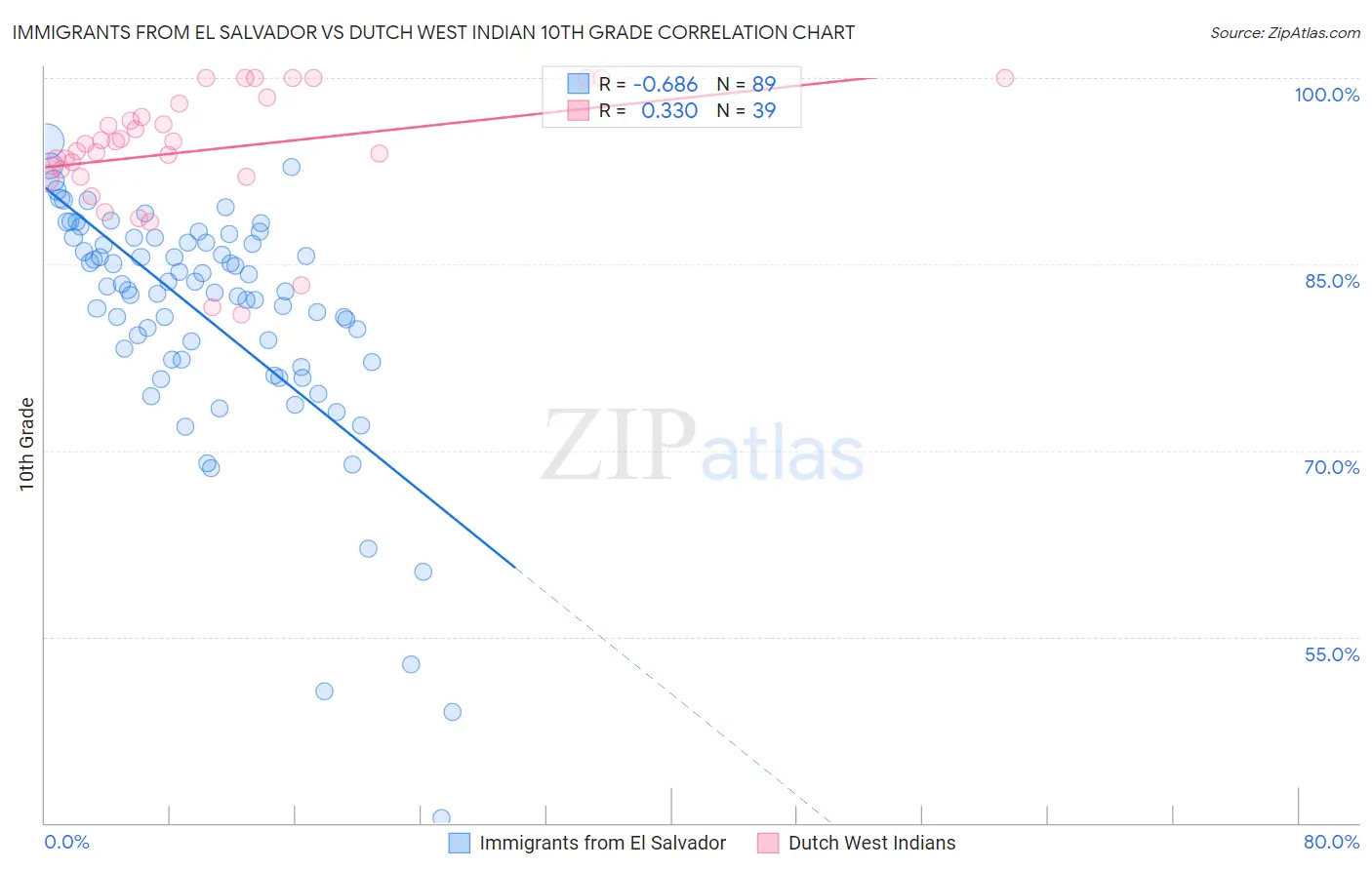 Immigrants from El Salvador vs Dutch West Indian 10th Grade