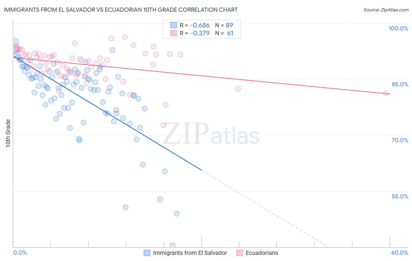 Immigrants from El Salvador vs Ecuadorian 10th Grade