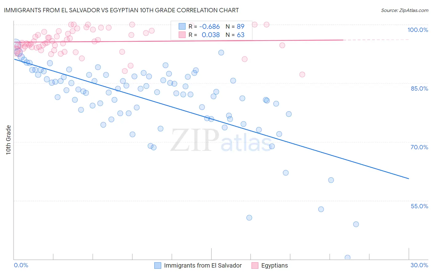 Immigrants from El Salvador vs Egyptian 10th Grade