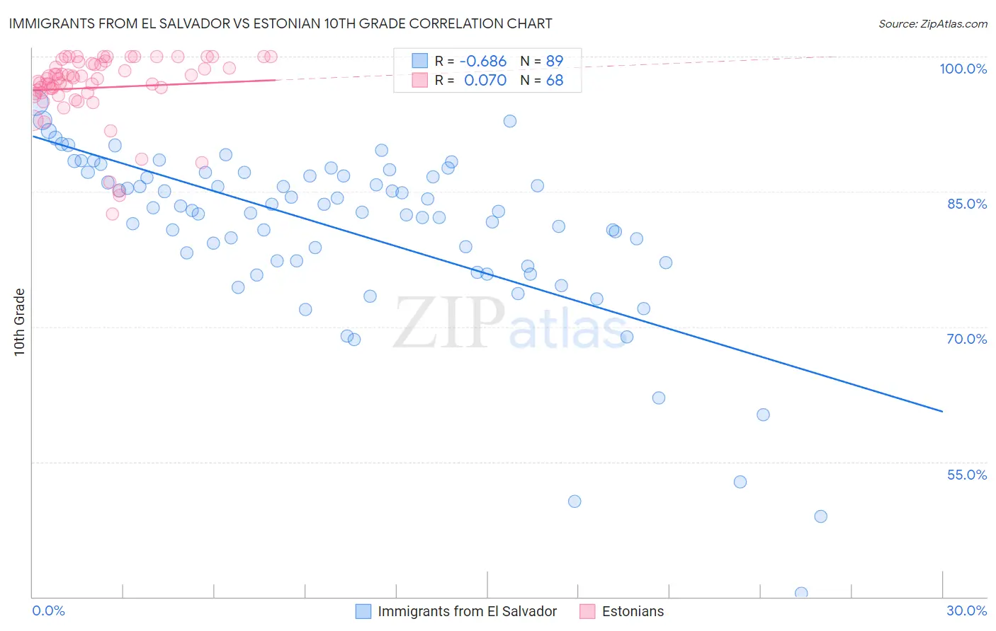Immigrants from El Salvador vs Estonian 10th Grade