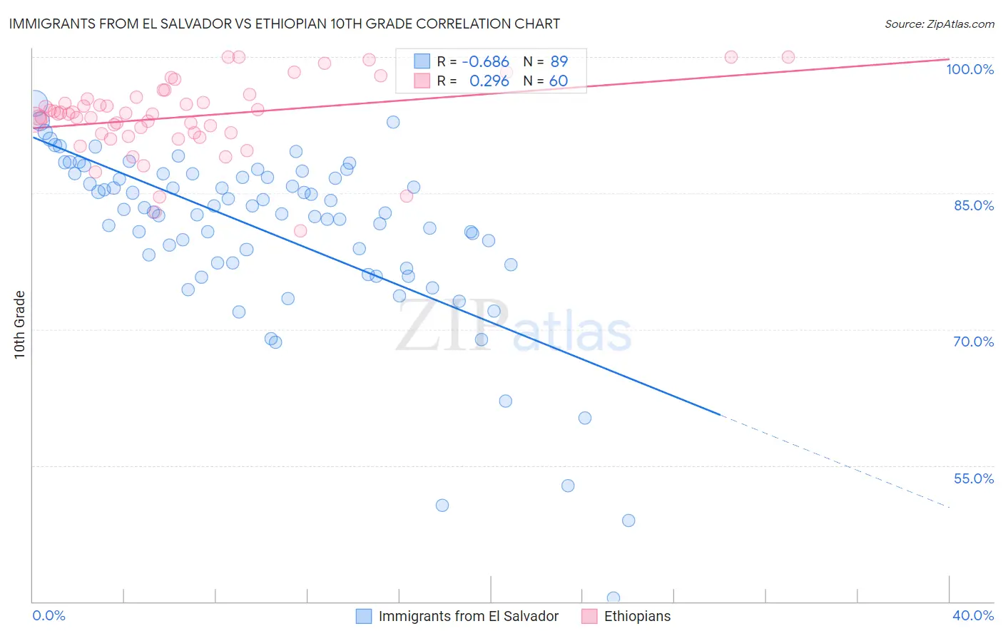 Immigrants from El Salvador vs Ethiopian 10th Grade