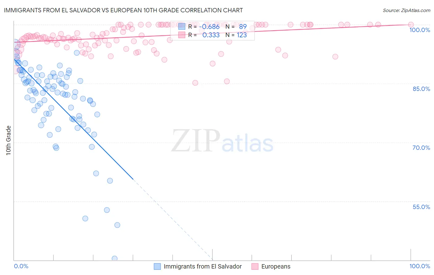 Immigrants from El Salvador vs European 10th Grade