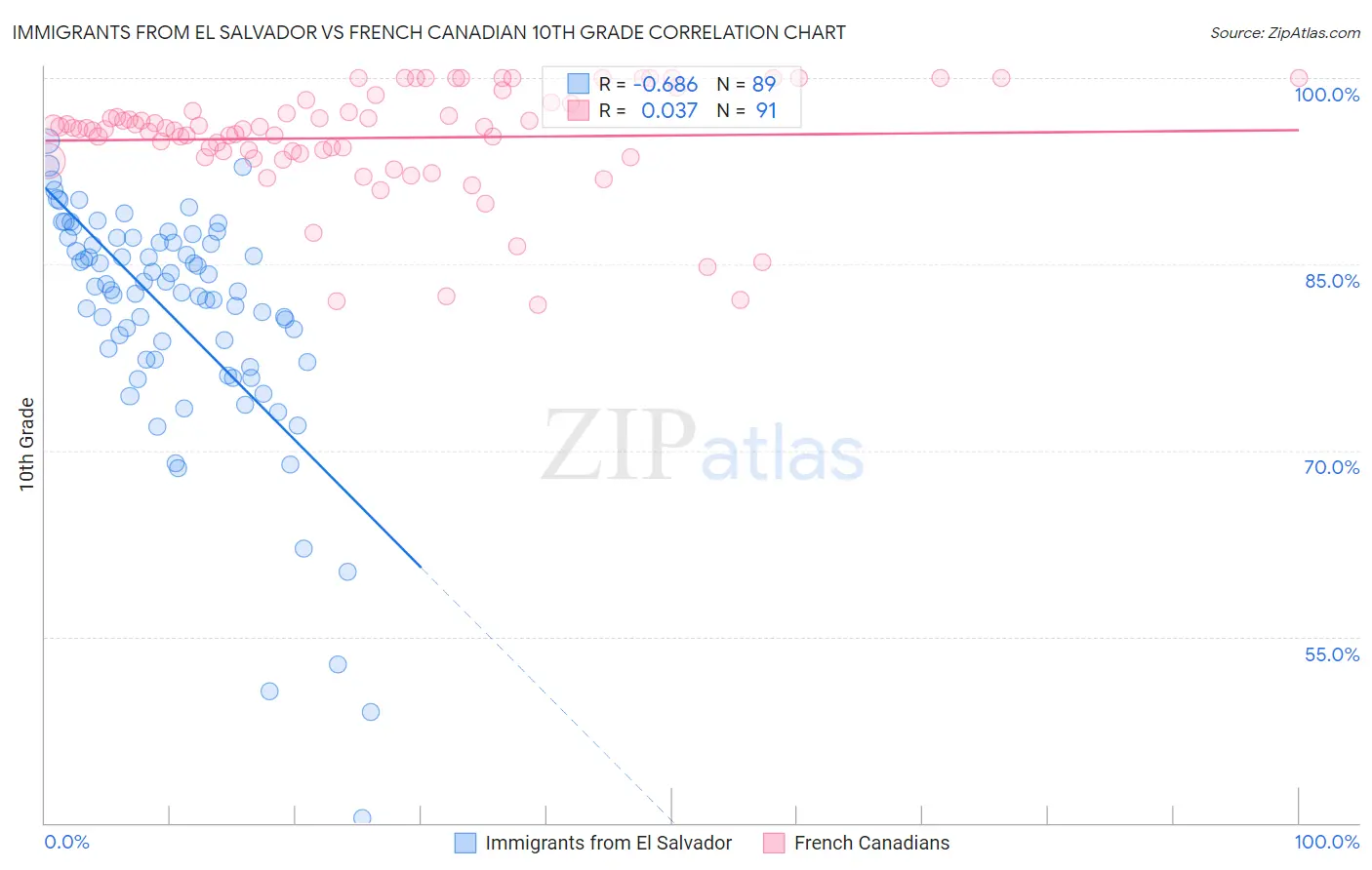 Immigrants from El Salvador vs French Canadian 10th Grade