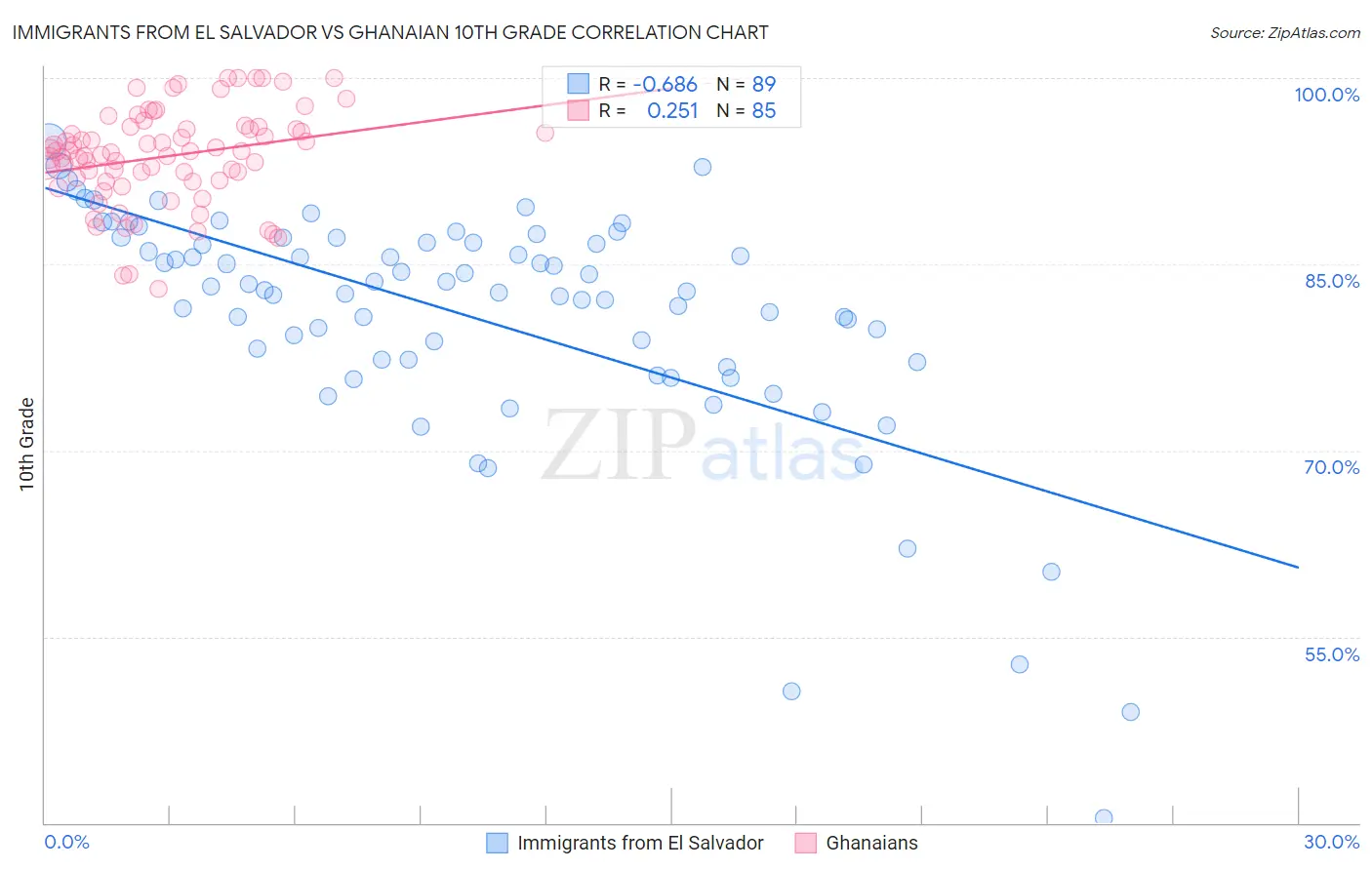 Immigrants from El Salvador vs Ghanaian 10th Grade