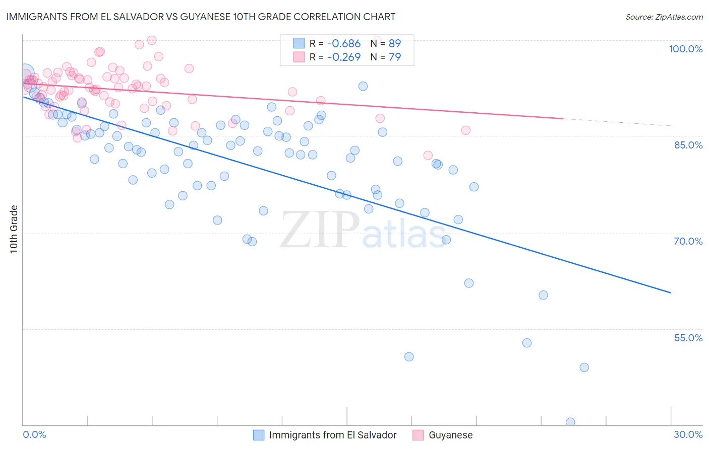 Immigrants from El Salvador vs Guyanese 10th Grade