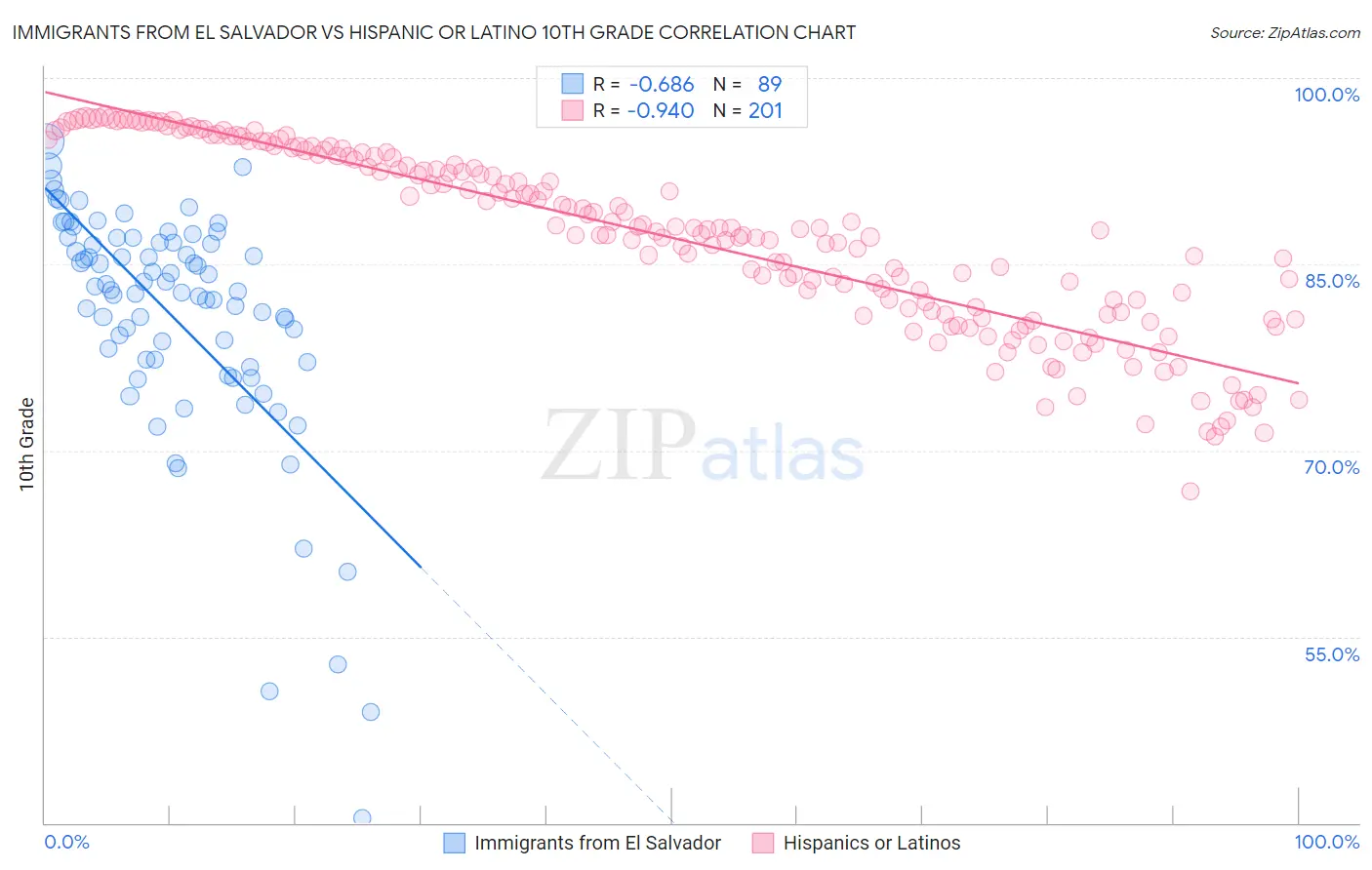 Immigrants from El Salvador vs Hispanic or Latino 10th Grade