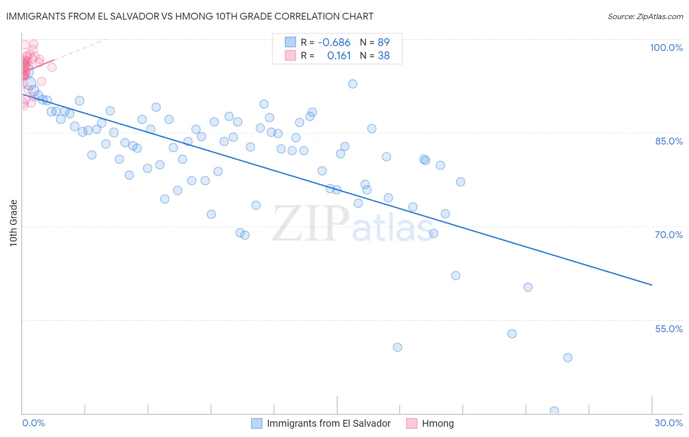Immigrants from El Salvador vs Hmong 10th Grade
