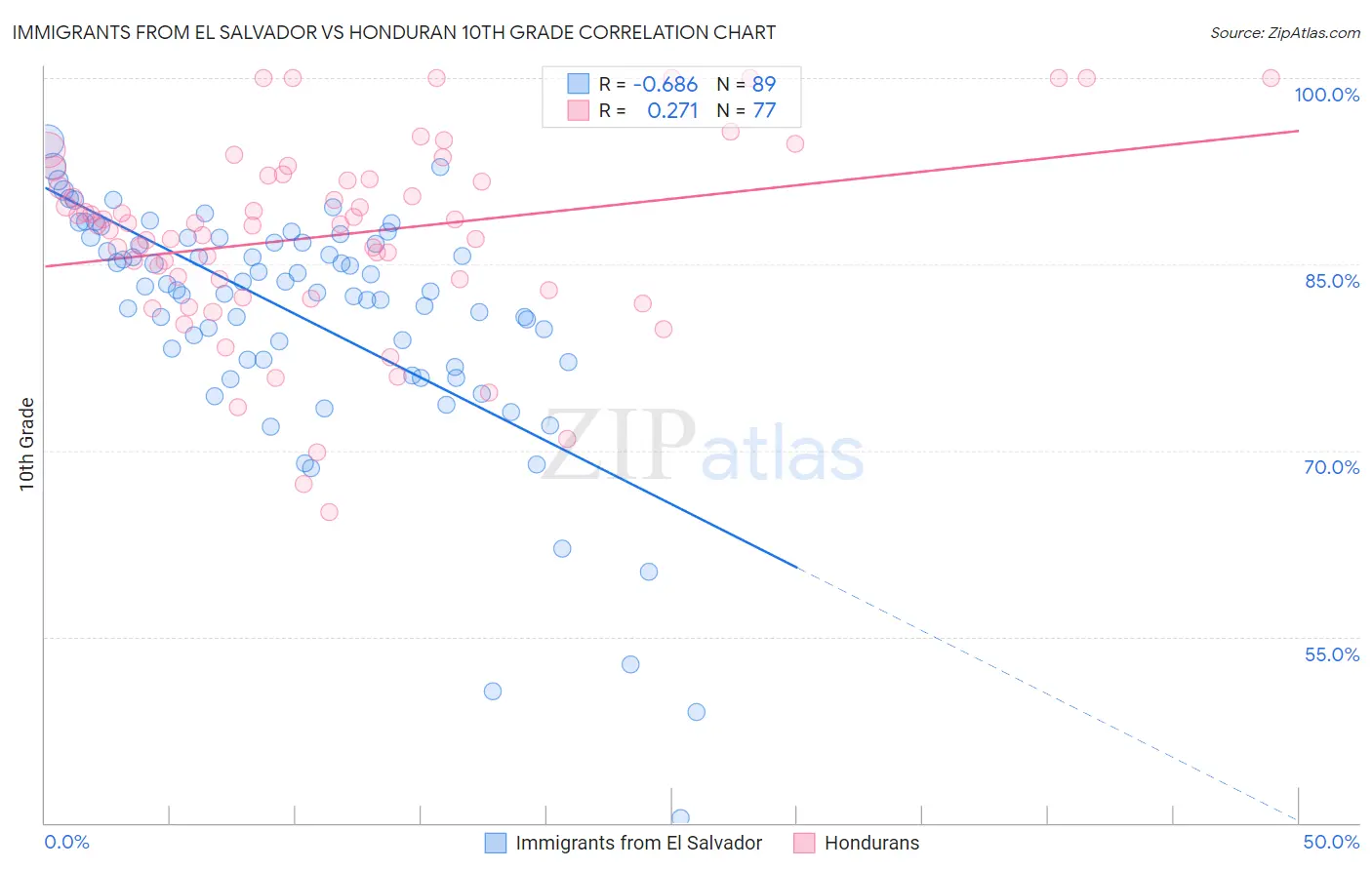 Immigrants from El Salvador vs Honduran 10th Grade