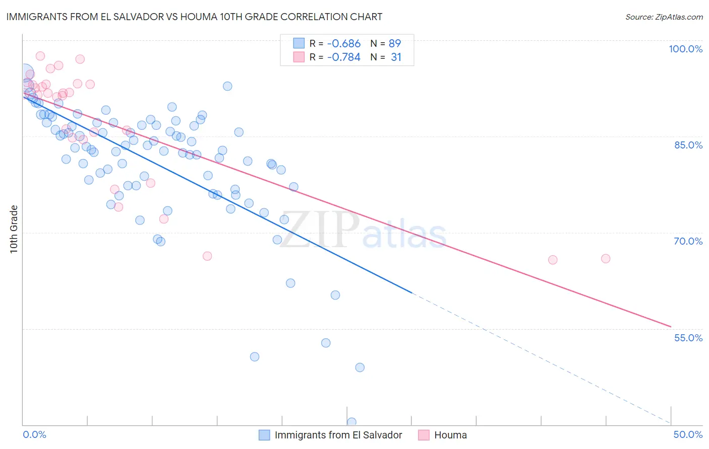 Immigrants from El Salvador vs Houma 10th Grade